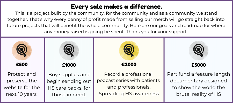 Fundraising roadmap infographic showing goals: £500 for hosting, £1000 for care packs, £2000 for podcast, £5000 for documentary.