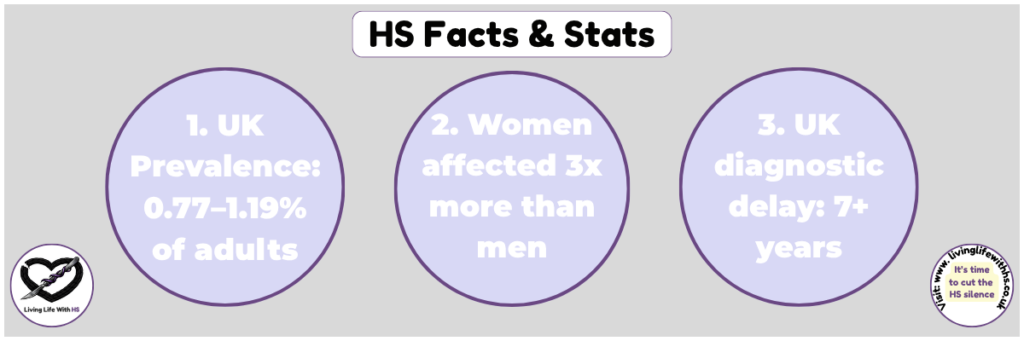 Infographic detailing UK HS prevalence, gender ratio, and 7-year diagnosis delay.