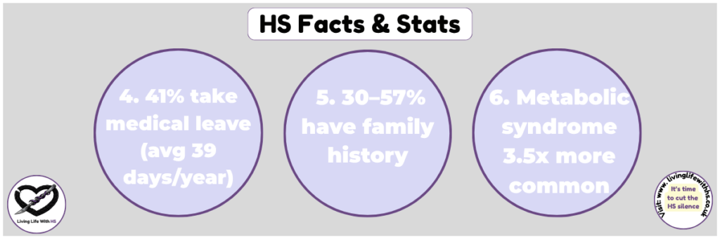 Infographic showing medical leave stats, family history prevalence, and metabolic syndrome links.