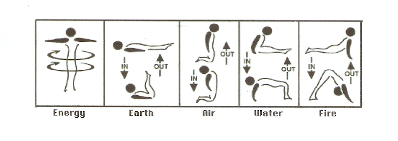 the 5 tibetan rites 1 1